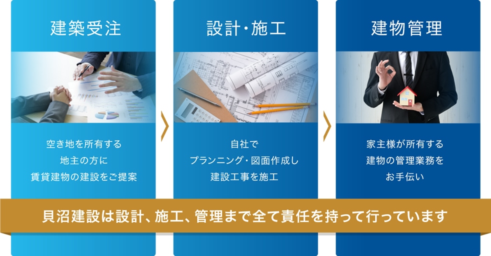 貝沼建設は設計、施工、管理まで全てを行うことを示した図