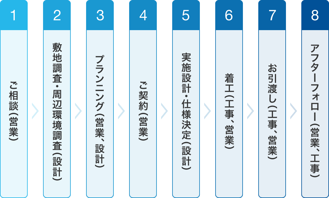 建設業の仕事の流れの図。1.ご相談（営業）2.敷地調査・周辺環境調査（設計）3.プランニング（営業、設計）4.ご契約（営業）5.実施設計・仕様決定（設計）6.着工（工事、営業）7.お引渡し（工事、営業）8.アフターフォロー（営業、工事）