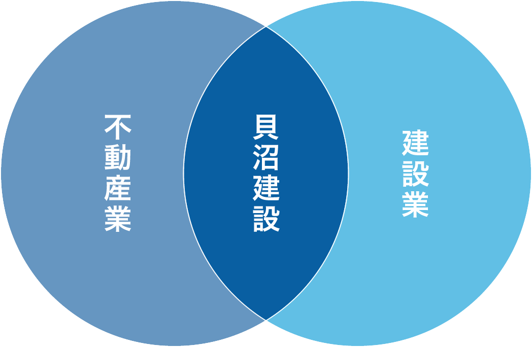 貝沼建設は、その不動産業、建設業の両方を手がける2つの業界・業種を併せもつ会社の図